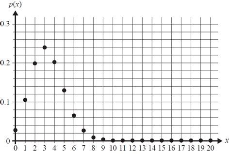 Image result for Probability Test Graph