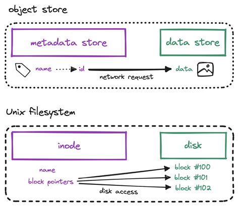 Image result for System Design and Object Storage