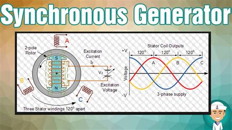 Afbeeldingsresultaten voor Synchronous Generator Parts
