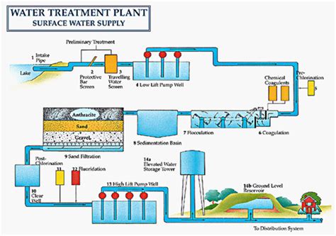 Image result for Basic Water Treatment Process