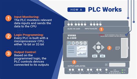 Afbeeldingsresultaten voor Programmable Logic Controller Modern