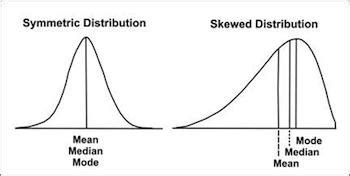 Image result for Skewed Probability Distribution Function