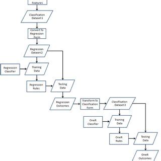 Image result for Flow Chart for Regression Based Model