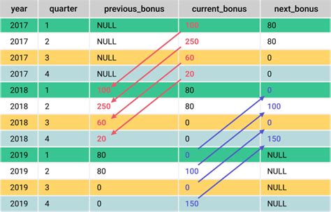 Image result for Lag Function in Oracle