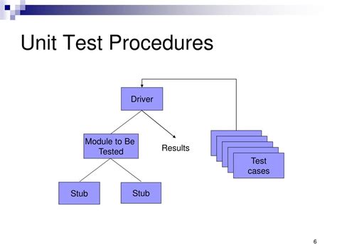 Image result for Unit Test Steps