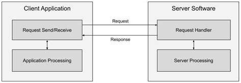 Image result for Application Programming Interface for 2 System