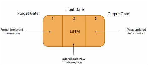 Image result for Lstm Model Deep Learning