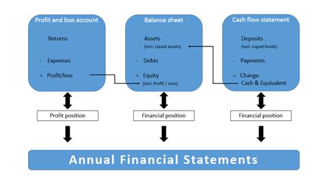 Image result for Process of Preparing Financial Statements