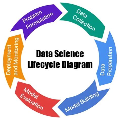 Toradh íomhá ar Data Science Development Lifecycle
