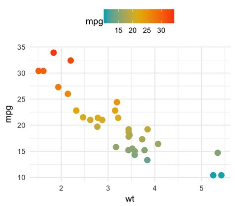 Toradh íomhá ar Continuous Variable Line Chart