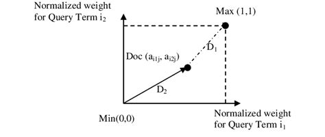 Image result for Document Vector Table
