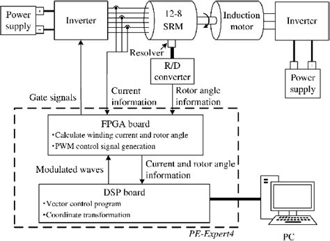 Image result for PWM Rejection Motor Control