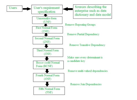 Image result for Database Normalization Diagram
