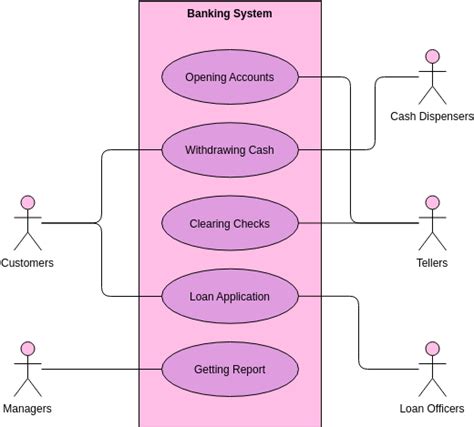Image result for Use Case Diagram for Online Banking