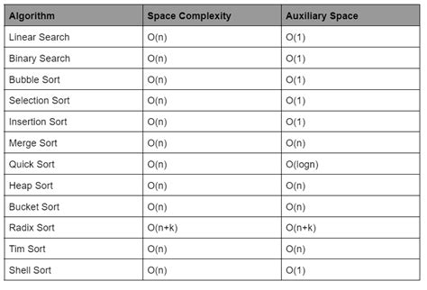 Image result for Space Complexity Loop