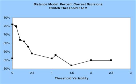 Image result for Low Variability Graph