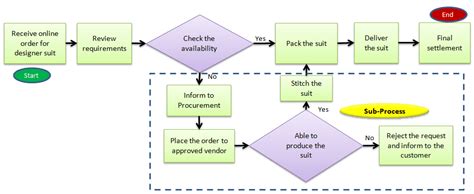 Image result for Application Submission Process Map