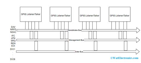 Image result for General Purpose Interface Bus