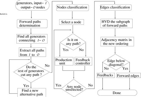 Toradh íomhá ar Cycle Process Flow Chart