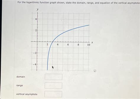 Image result for Logarithmic Function Graph Domain and Range