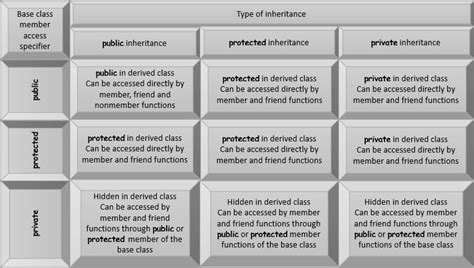 Toradh íomhá ar Flowchart for Access Specifiers Program