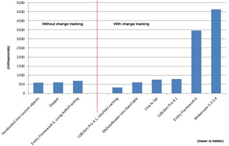 Ado .Net Ef Core Depar Performance Comparison に対する画像結果