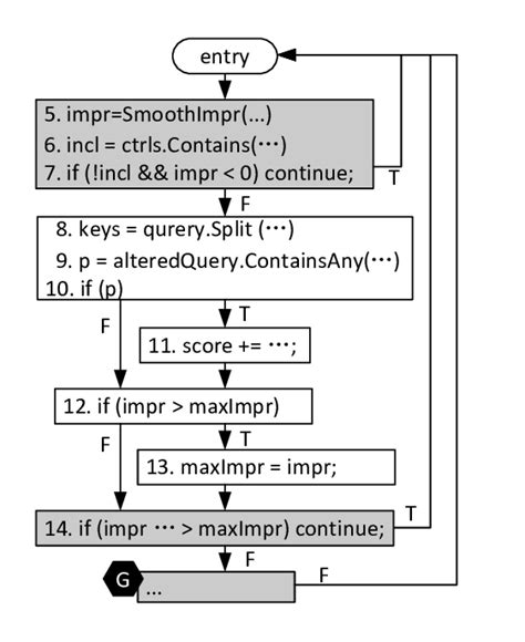 Control Flow Graph for for Loop に対する画像結果
