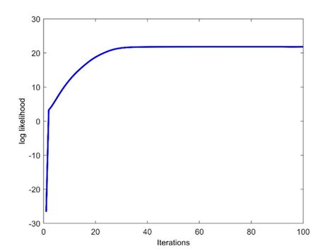 Toradh íomhá ar Log Liklihood vs Iteration Graph