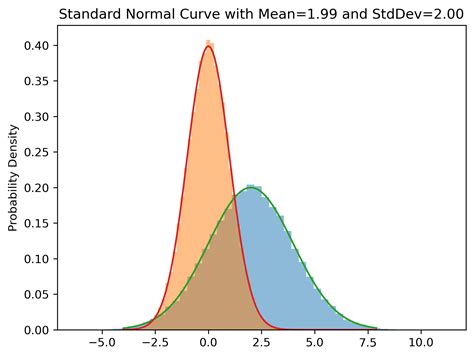 Image result for Standard Normal Graph