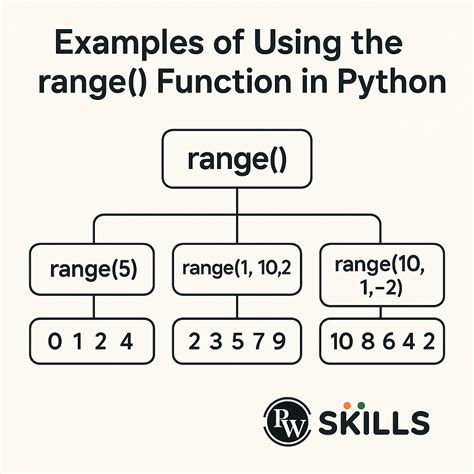 Afbeeldingsresultaten voor Python Program for Range Function
