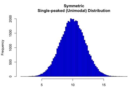 Image result for Unimodal