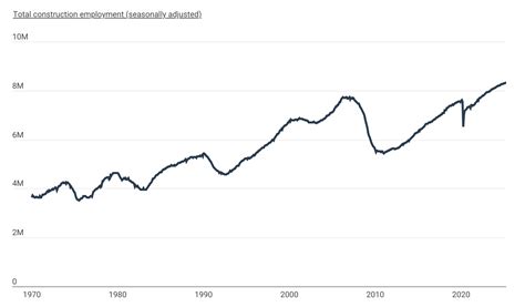 Image result for Construction Work Sector Graph