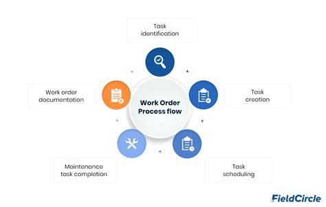 Image result for CMS Work Order System