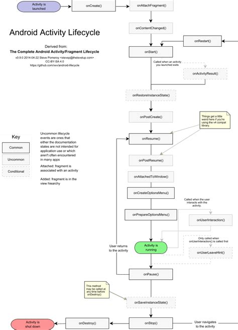 Android Development Activity Life Cycle に対する画像結果