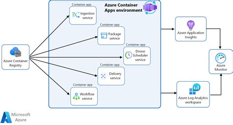 Image result for Azure Service Environment