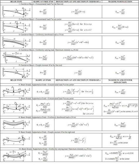 Image result for Structural Analysis Formula Sheet