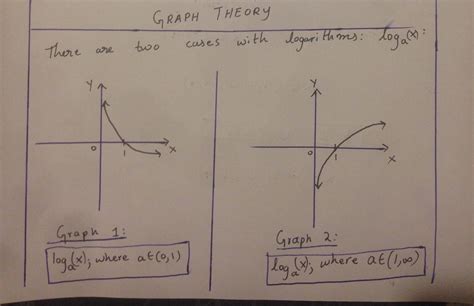 Image result for Log 2 X Graph Labelled Axis
