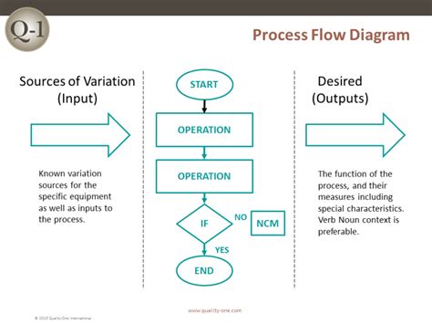 Image result for FMEA Software Development Process Flow Chart