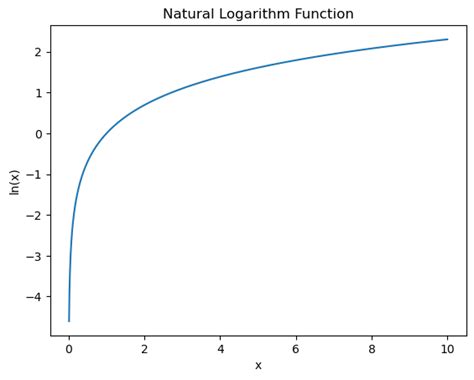 Toradh íomhá ar Math Log Function Python