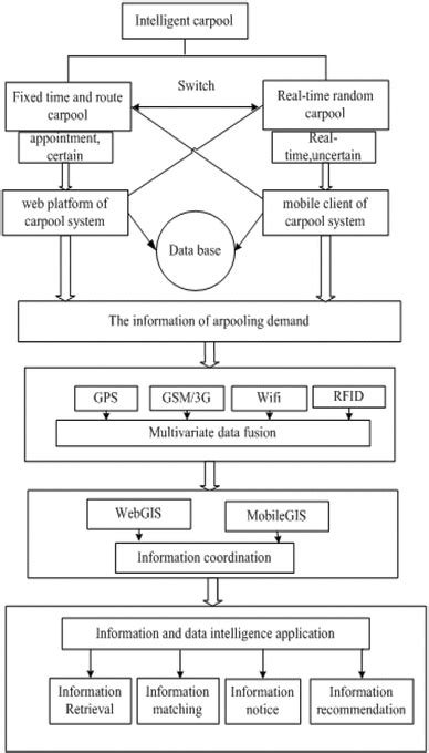 Image result for Function Structure Diagram Engineering Design