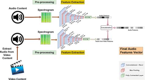 Feature Extraction Audio Files에 대한 이미지 결과