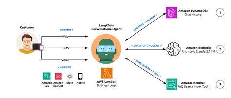 Image result for Digital Marketing Ai Agent Workflow