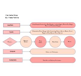 Image result for Process Flow Chart for Cake Manufacturing Processes