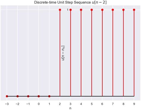 Image result for Unit Step Sequence Graph
