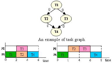 Task Graph in Real-Time System に対する画像結果