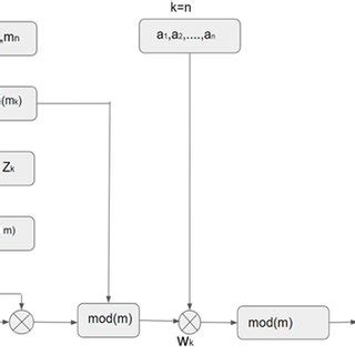 Image result for Chinese Algorithm