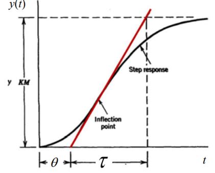 Solved First Order Plus Dead Time Model に対する画像結果