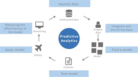 Afbeeldingsresultaten voor Predictive Analytics Main Models