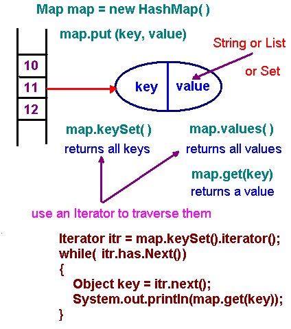 Image result for Hash Function in Java