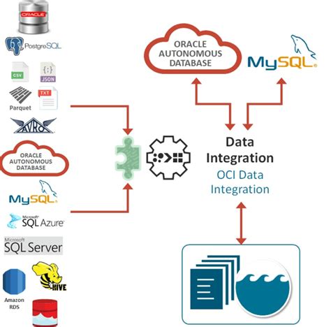 Image result for Oracle Cloud Infrastructure Data Integration